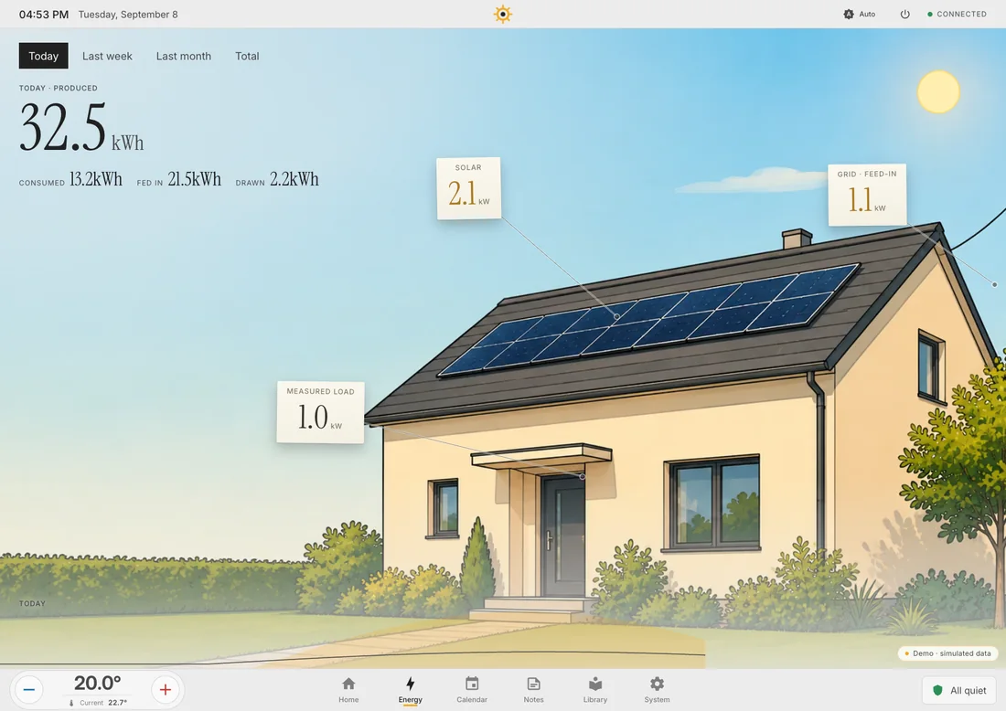 The energy screen: a house with solar panels, three notes pinned into the picture, today’s figures top left, the day’s curves along the bottom.