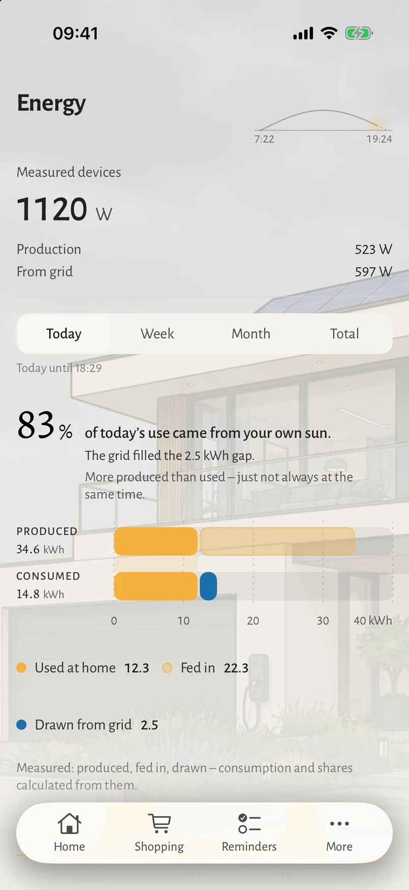 Energy in the iOS app: the power right now, production and grid, the sun arc beside the title, and under Today the balance of the day with its two bars over a pale picture of the house.